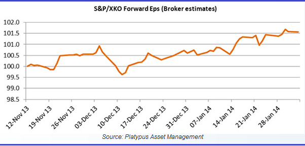 Graph for Will equities continue to fly?